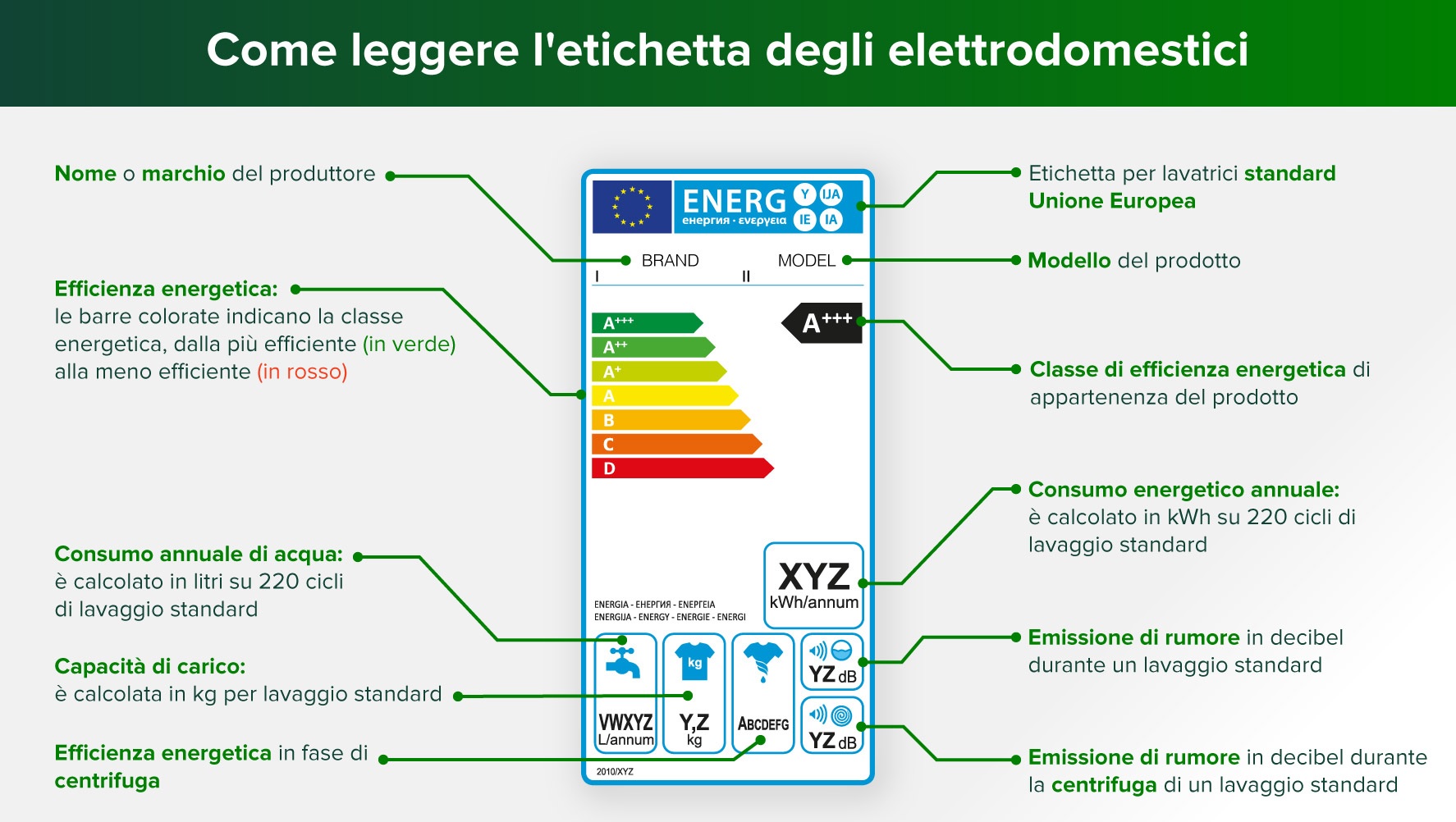 Classe energetica elettrodomestici come scegliere e risparmiare