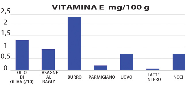 Vitamina E