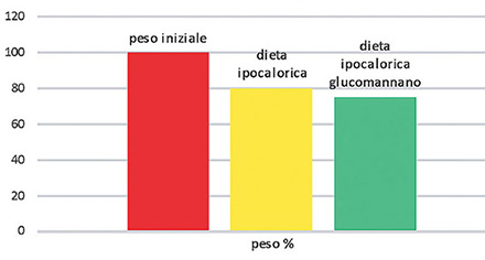 glucomannano