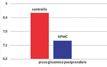 fibra dietetica HPMC
