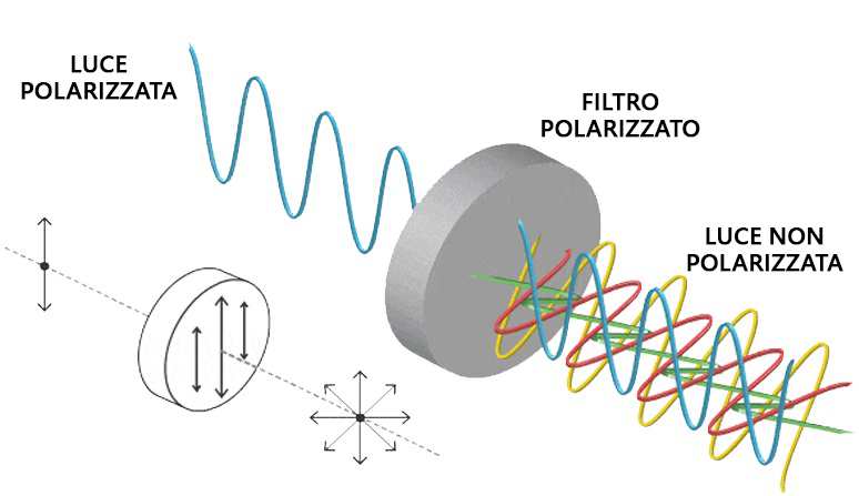 Polarizzati cosa sale vuol dire