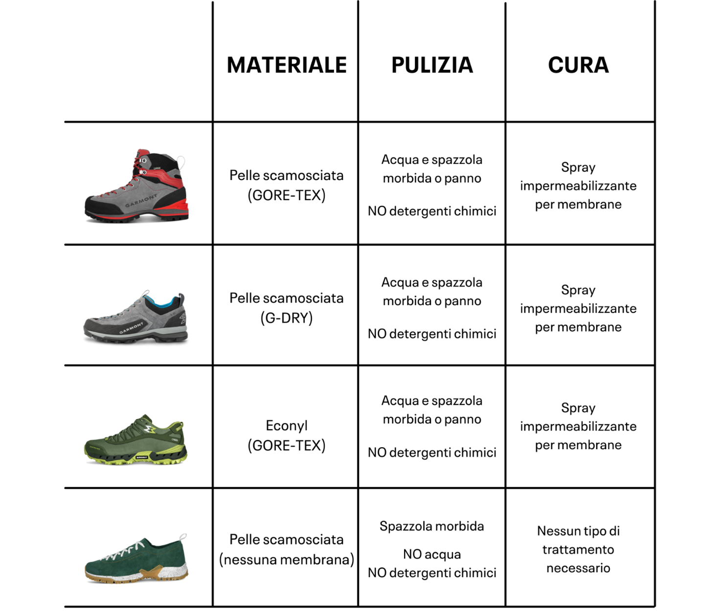 Corretta manutenzione scarpe da trekking