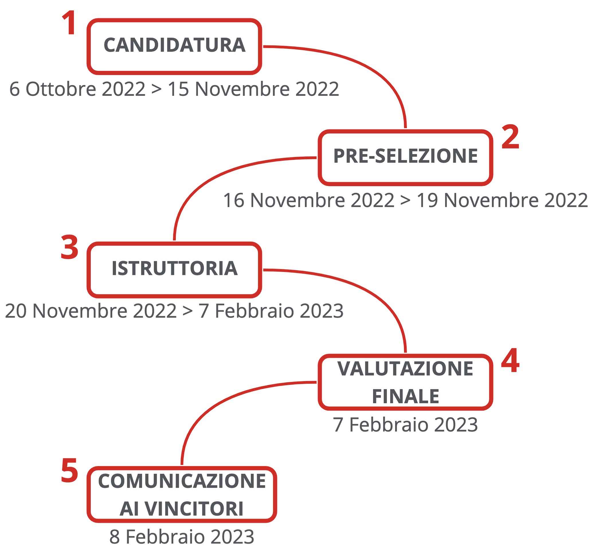 Fasi Call4Solutions San Marco Group