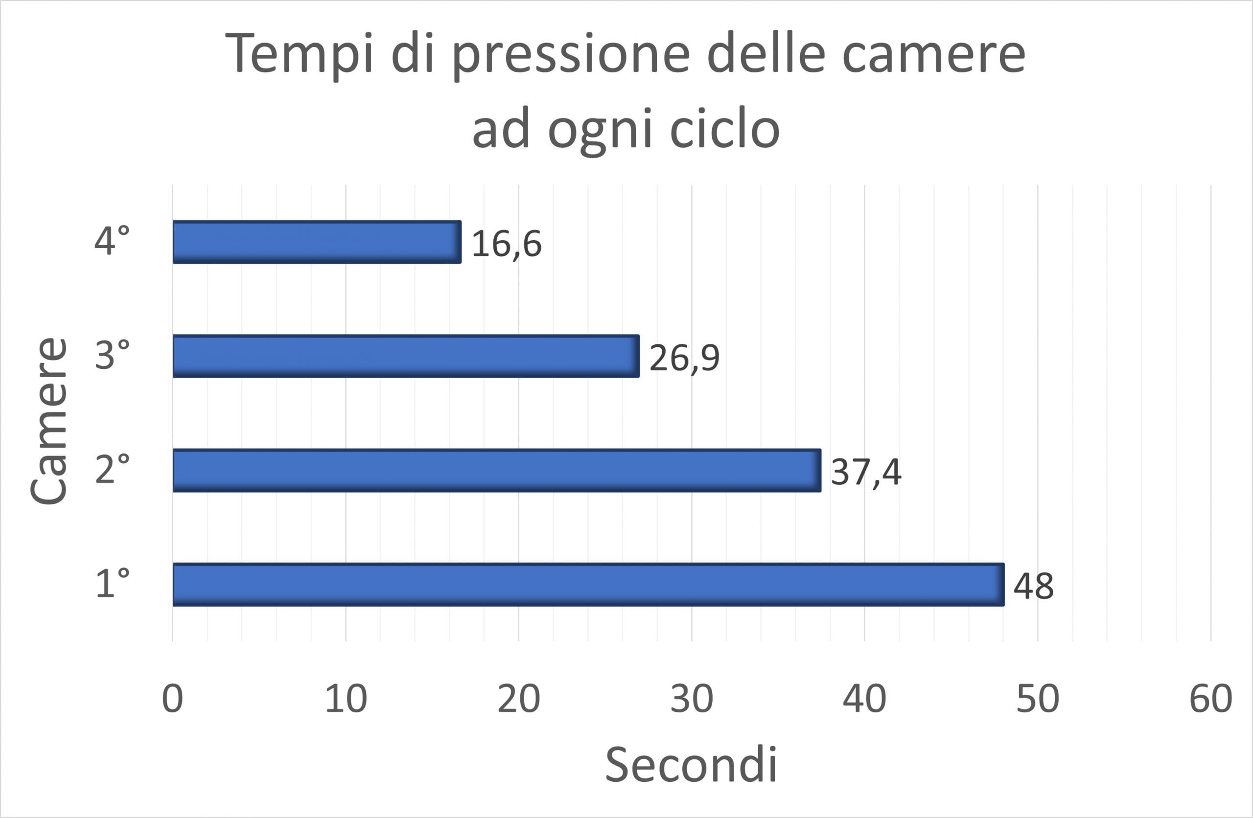 Diagramma tempi di pressione delle camere ad ogni ciclo