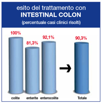 Esiti di trattamento con Intestinal Colon Fase 1