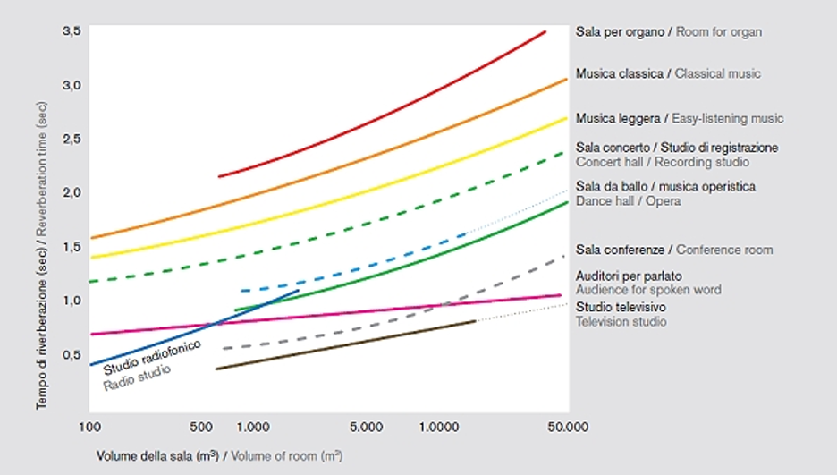 Correzione Acustica grafico