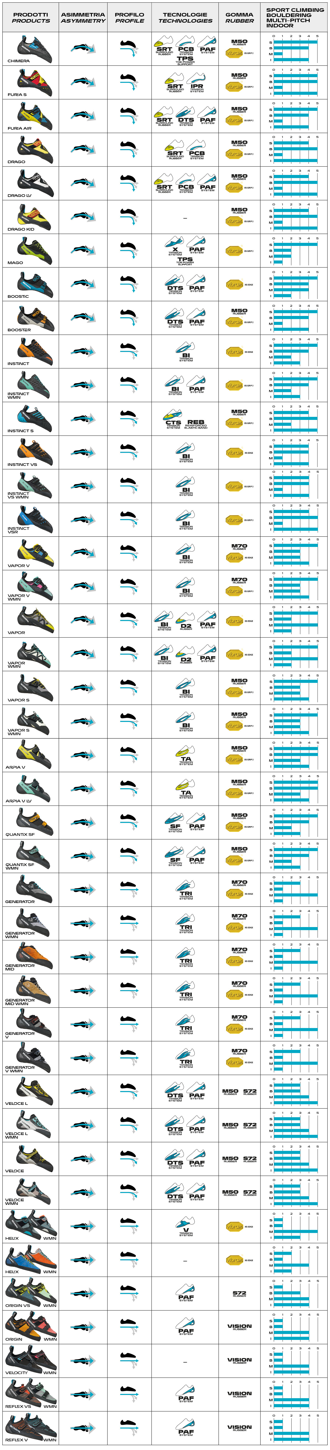 Comparaison chaussons d'escalade