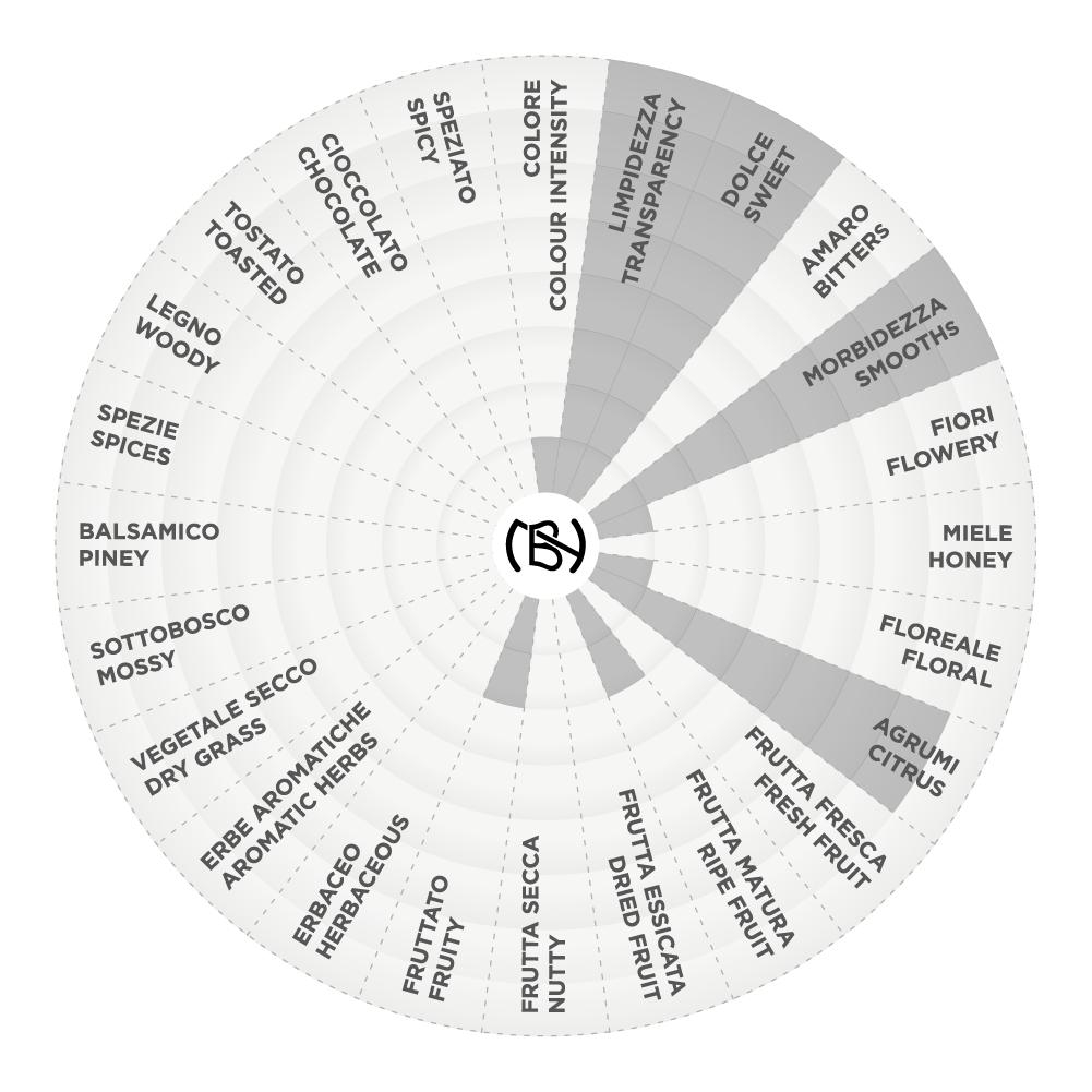 Acqua di Cedro  graph