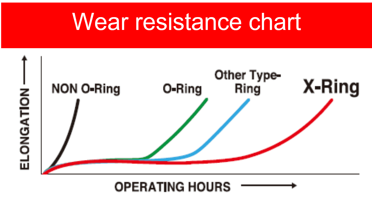 resistenza all’usura catene D.I.D