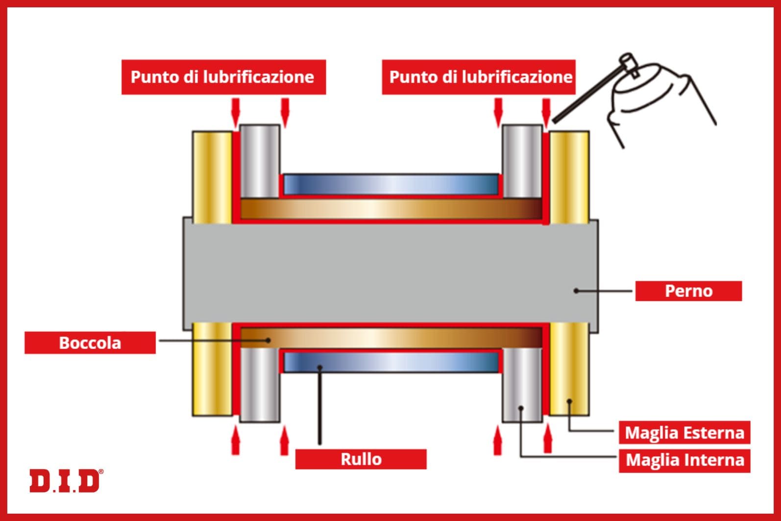 dove applicare il lubrificante per catene moto