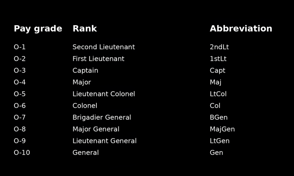 U.S. military officer rank chart displaying pay grades, ranks, and abbreviations.