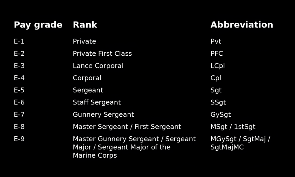 U.S. Marine Corps enlisted rank chart showing pay grades, ranks, and abbreviations.